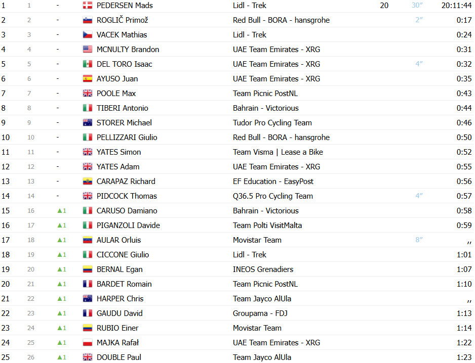 girodociclismo.com.br giro ditalia kaden groves vence 6a etapa marcada por grande queda confira os resultados e a chegada image 22