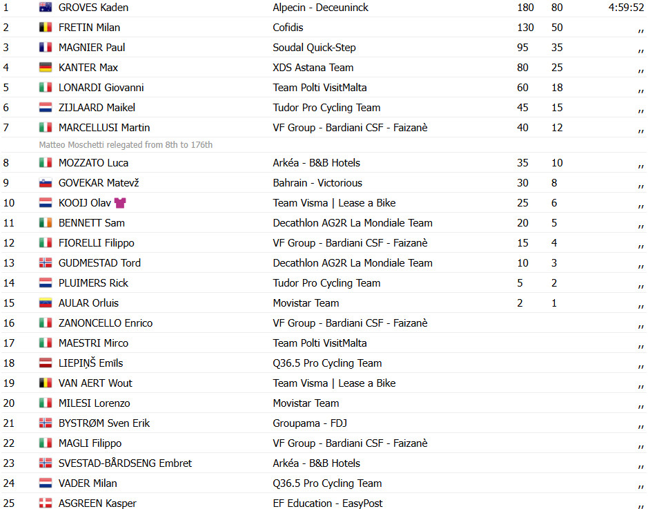 girodociclismo.com.br giro ditalia kaden groves vence 6a etapa marcada por grande queda confira os resultados e a chegada image 26