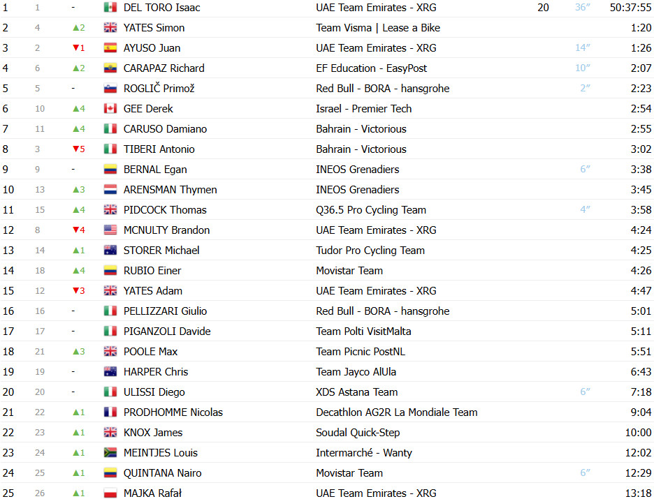 Giro d'Italia: Kasper Asgreen vence 14ª etapa marcada por grande queda e mudanças na classificação geral; confira os resultados e a chegada 18 girodociclismo.com.br giro ditalia kasper asgreen vence 14a etapa marcada por grande queda e mudancas na classificacao geral confira os resultados e a chegada image 12
