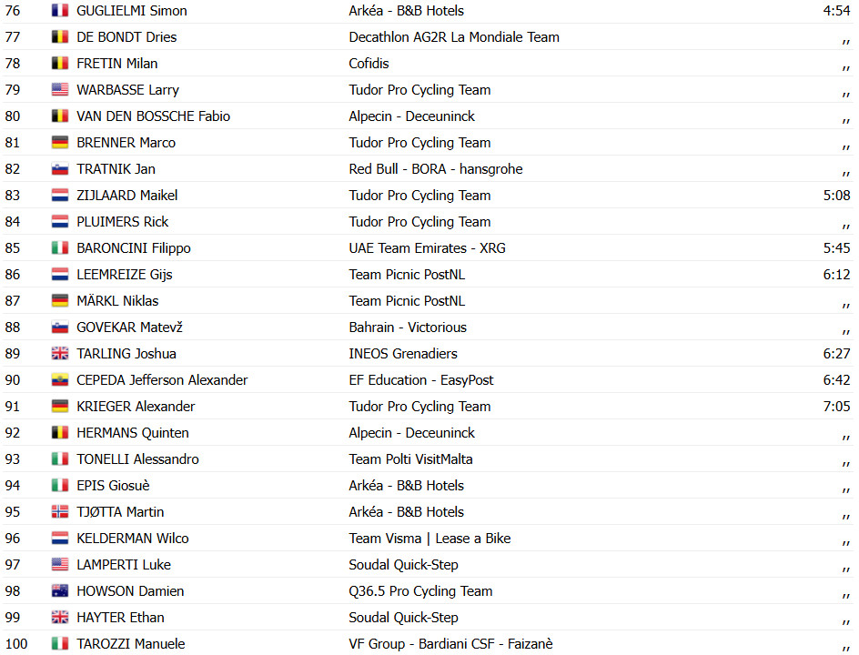 Giro d'Italia: Kasper Asgreen vence 14ª etapa marcada por grande queda e mudanças na classificação geral; confira os resultados e a chegada 14 girodociclismo.com.br giro ditalia kasper asgreen vence 14a etapa marcada por grande queda e mudancas na classificacao geral confira os resultados e a chegada image 17
