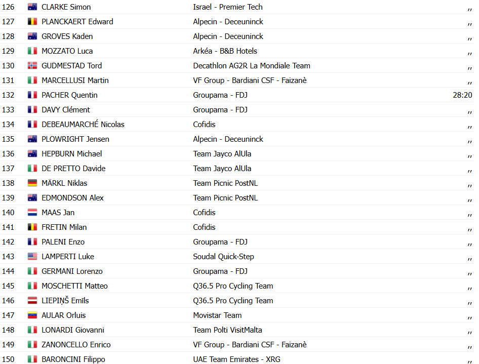 Giro d'Italia: Luke Plapp vence 8ª etapa e Diego Ulissi assume a Maglia Rosa, confira os resultados e a chegada 16 girodociclismo.com.br giro ditalia luke plapp vence 8a etapa e diego ulissi assume a maglia rosa confira os resultados e a chegada image 29