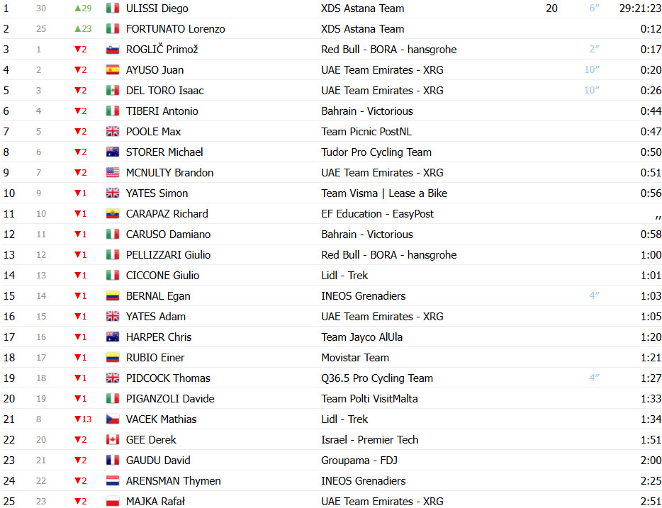 Giro d'Italia: Luke Plapp vence 8ª etapa e Diego Ulissi assume a Maglia Rosa, confira os resultados e a chegada 18 girodociclismo.com.br giro ditalia luke plapp vence 8a etapa e diego ulissi assume a maglia rosa confira os resultados e a chegada image 7