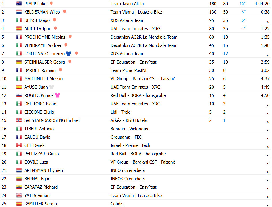 Giro d'Italia: Luke Plapp vence 8ª etapa e Diego Ulissi assume a Maglia Rosa, confira os resultados e a chegada 11 girodociclismo.com.br giro ditalia luke plapp vence 8a etapa e diego ulissi assume a maglia rosa confira os resultados e a chegada image 9