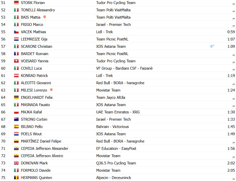 Giro d'Italia: Mads Pedersen bate sprint reduzido e vence 13ª etapa, Isaac del Toro amplia liderança; confira os resultados e a chegada 10 girodociclismo.com.br giro ditalia mads pedersen bate wout van aert na 13a etapa isaac del toro amplia lideranca confira os resultados e a chegada image 7