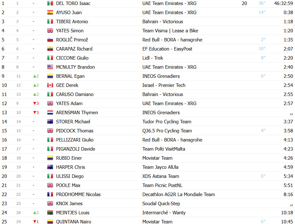 Giro d'Italia: Mads Pedersen bate sprint reduzido e vence 13ª etapa, Isaac del Toro amplia liderança; confira os resultados e a chegada 15 girodociclismo.com.br giro ditalia mads pedersen bate wout van aert na 13a etapa isaac del toro amplia lideranca confira os resultados e a chegada image 9