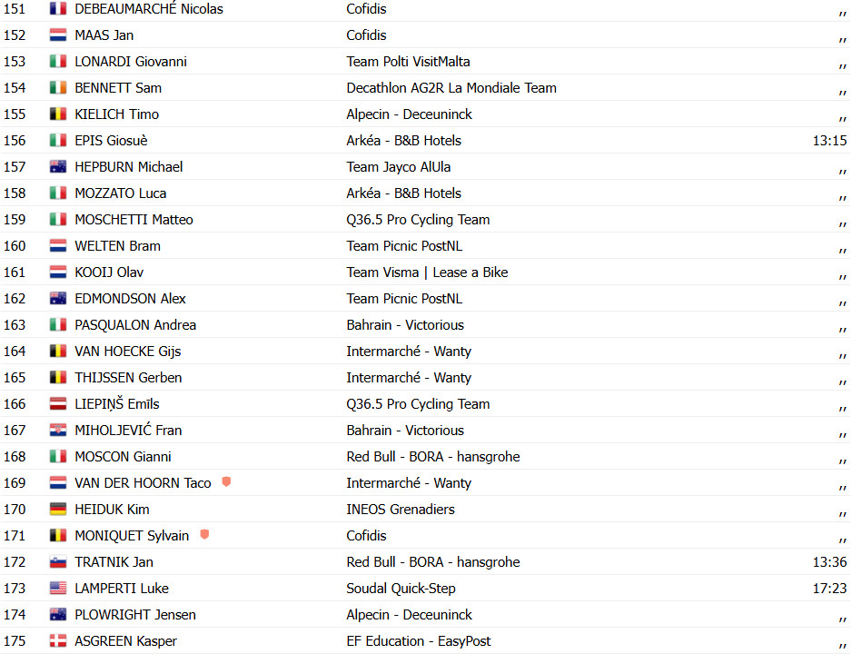 Giro d'Italia: Mads Pedersen bate Wout van Aert na 1ª etapa e é o Maglia Rosa; confira os resultados e a chegada 14 girodociclismo.com.br giro ditalia mads pedersen bate wout van aert na 1a etapa e e o maglia rosa confira os resultados e a chegada image 14
