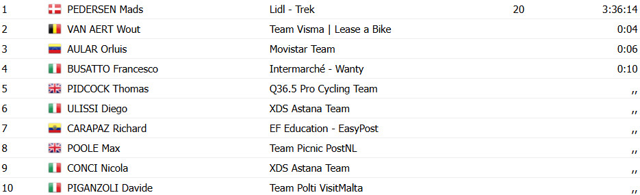 Giro d'Italia: Mads Pedersen bate Wout van Aert na 1ª etapa e é o Maglia Rosa; confira os resultados e a chegada 16 girodociclismo.com.br giro ditalia mads pedersen vence 1a etapa e e o maglia rosa confira os resultados e a chegada image 8