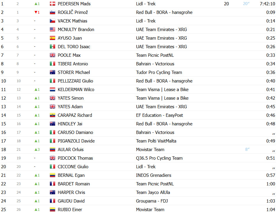 Giro d'Italia: Mads Pedersen vence a 3ª etapa e retoma a liderança; confira os resultados e a chegada 18 girodociclismo.com.br giro ditalia mads pedersen vence a 3a etapa e retoma a lideranca confira os resultados e a chegada image 12