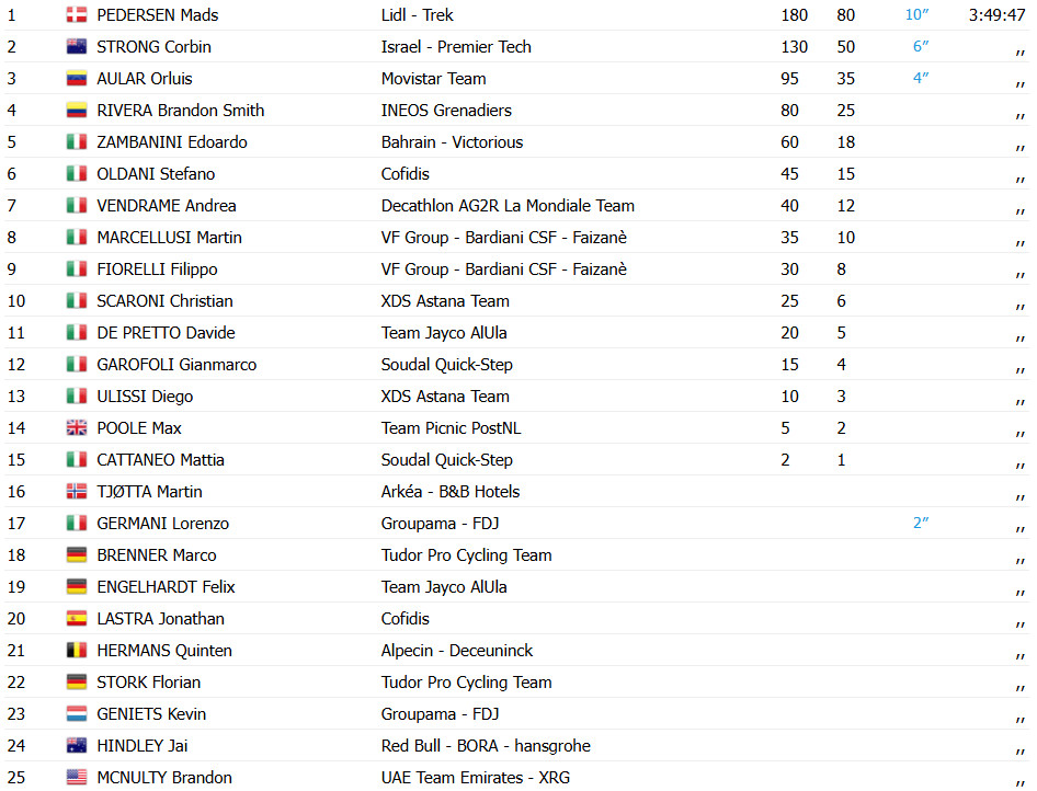 Giro d'Italia: Mads Pedersen vence a 3ª etapa e retoma a liderança; confira os resultados e a chegada 10 girodociclismo.com.br giro ditalia mads pedersen vence a 3a etapa e retoma a lideranca confira os resultados e a chegada image 2