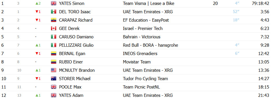 Giro dItalia: Mudança total! Isaac del toro perde Maglia Rosa, Simon Yates é campeão e Chris Harper vence 20ª etapa; confira os resultados e a chegada 21 girodociclismo.com.br giro ditalia mudanca total isaac del toro perde maglia rosa simon yates e campeao e chris harper vence 20a etapa confira os resultados e a chegada image 13