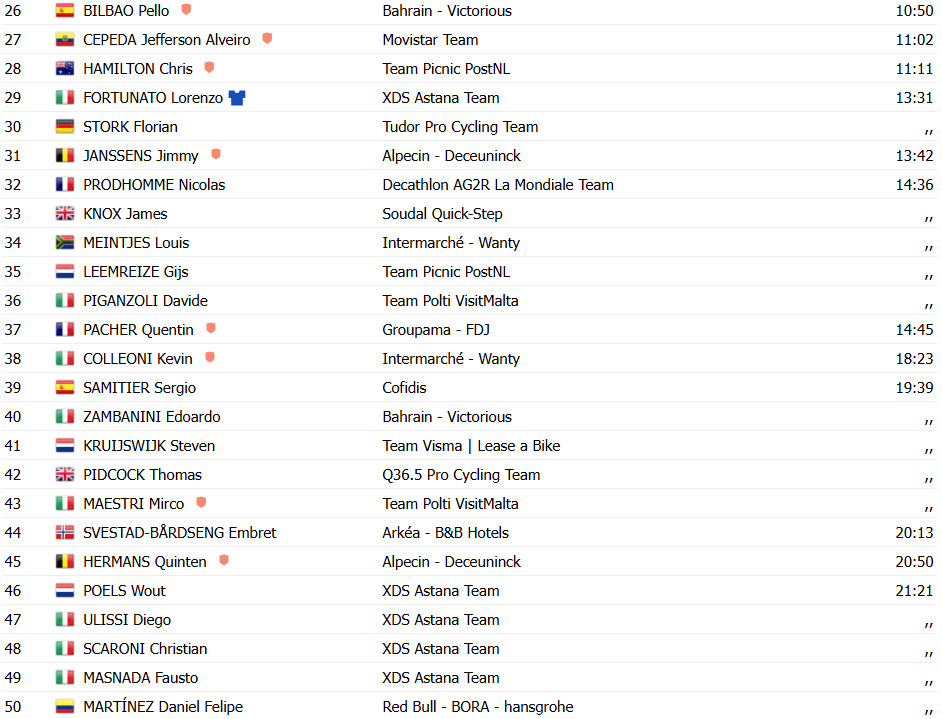 Giro dItalia: Mudança total! Isaac del toro perde Maglia Rosa, Simon Yates é campeão e Chris Harper vence 20ª etapa; confira os resultados e a chegada 15 girodociclismo.com.br giro ditalia mudanca total isaac del toro perde maglia rosa simon yates e campeao e chris harper vence 20a etapa confira os resultados e a chegada image 16