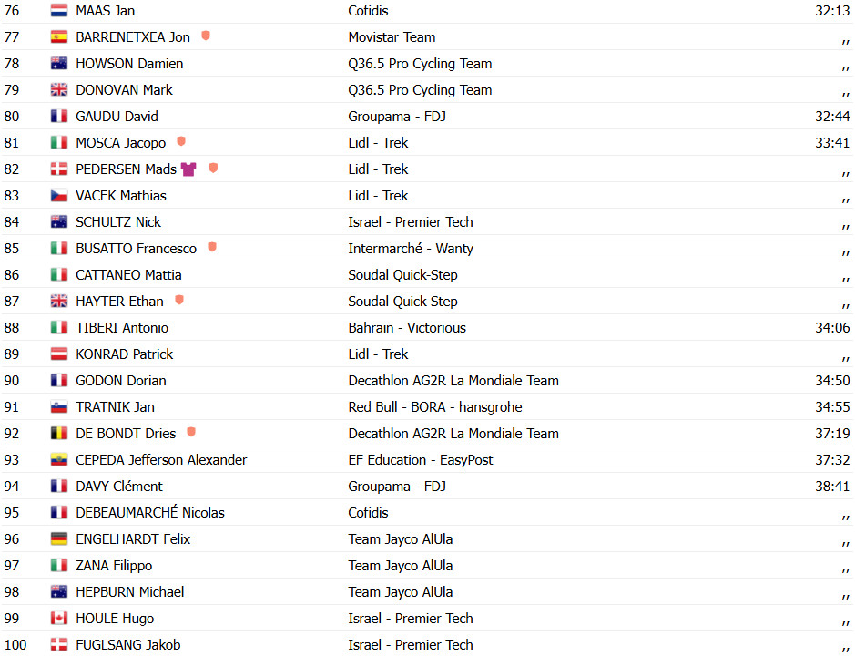 Giro dItalia: Mudança total! Isaac del toro perde Maglia Rosa, Simon Yates é campeão e Chris Harper vence 20ª etapa; confira os resultados e a chegada 17 girodociclismo.com.br giro ditalia mudanca total isaac del toro perde maglia rosa simon yates e campeao e chris harper vence 20a etapa confira os resultados e a chegada image 22