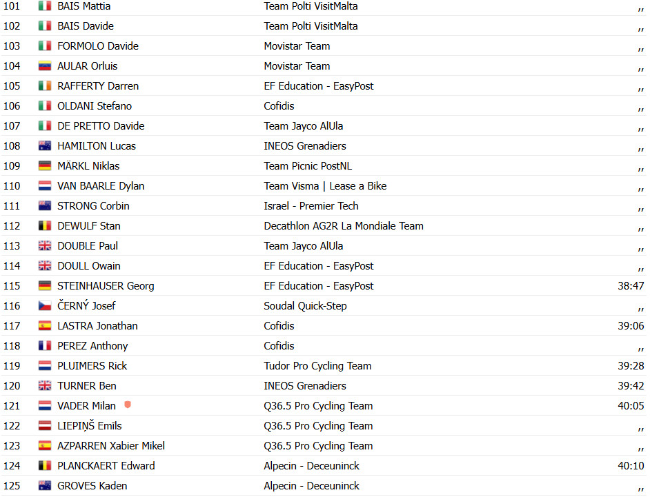 Giro dItalia: Mudança total! Isaac del toro perde Maglia Rosa, Simon Yates é campeão e Chris Harper vence 20ª etapa; confira os resultados e a chegada 18 girodociclismo.com.br giro ditalia mudanca total isaac del toro perde maglia rosa simon yates e campeao e chris harper vence 20a etapa confira os resultados e a chegada image 24
