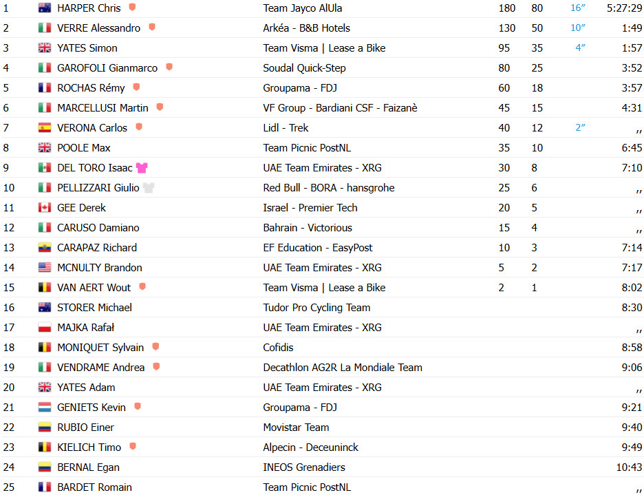 Giro dItalia: Mudança total! Isaac del toro perde Maglia Rosa, Simon Yates é campeão e Chris Harper vence 20ª etapa; confira os resultados e a chegada 14 girodociclismo.com.br giro ditalia mudanca total isaac del toro perde maglia rosa simon yates e campeao e chris harper vence 20a etapa confira os resultados e a chegada image 9