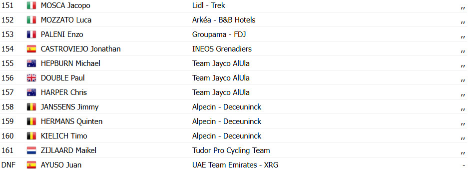 Giro d'Italia: Nico Denz vence a 18 ª etapa após voo solo, Isaac del Toro mantém a Maglia Rosa; confira os resultados e a chegada 14 girodociclismo.com.br giro ditalia nico denz vence a 18 a etapa apos voo solo isaac del toro mantem a maglia rosa confira os resultados e a chegada image 14