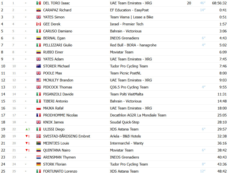Giro d'Italia: Nico Denz vence a 18 ª etapa após voo solo, Isaac del Toro mantém a Maglia Rosa; confira os resultados e a chegada 15 girodociclismo.com.br giro ditalia nico denz vence a 18 a etapa apos voo solo isaac del toro mantem a maglia rosa confira os resultados e a chegada image 15