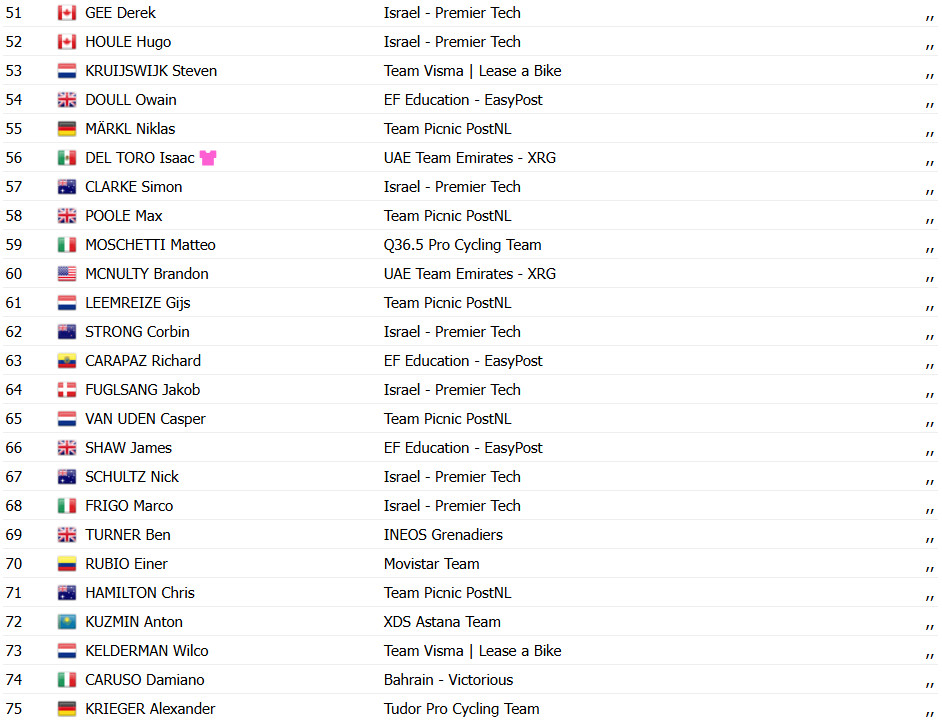 Giro d'Italia: Nico Denz vence a 18 ª etapa após voo solo, Isaac del Toro mantém a Maglia Rosa; confira os resultados e a chegada 10 girodociclismo.com.br giro ditalia nico denz vence a 18 a etapa apos voo solo isaac del toro mantem a maglia rosa confira os resultados e a chegada image 6