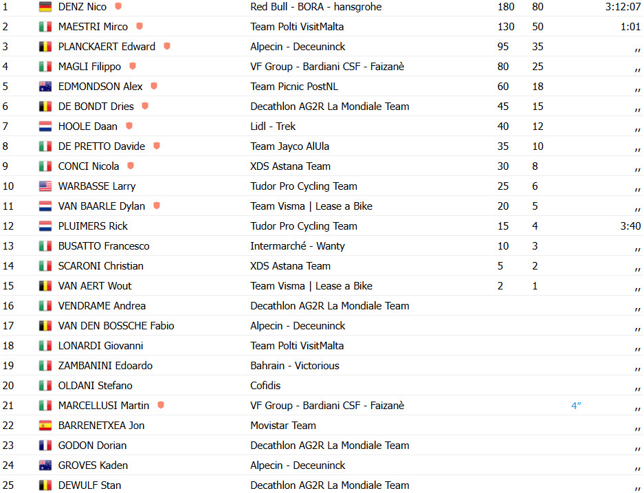 Giro d'Italia: Nico Denz vence a 18 ª etapa após voo solo, Isaac del Toro mantém a Maglia Rosa; confira os resultados e a chegada 8 girodociclismo.com.br giro ditalia nico denz vence a 18 a etapa apos voo solo isaac del toro mantem a maglia rosa confira os resultados e a chegada image