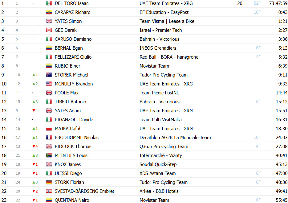 Giro d'Italia: Nicolas Prodhomme vence 19ª etapa após voo solo, Isaac del Toro 2º; confira os resultados e a chegada 17 girodociclismo.com.br giro ditalia nicolas prodhomme vence 19a etapa apos voo solo isaac del toro 2o confira os resultados e a chegada image 6