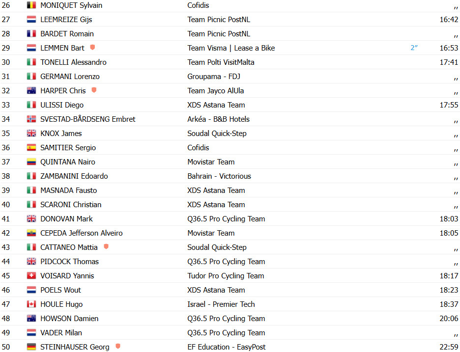 Giro d'Italia: Nicolas Prodhomme vence 19ª etapa após voo solo, Isaac del Toro 2º; confira os resultados e a chegada 11 girodociclismo.com.br giro ditalia nicolas prodhomme vence 19a etapa apos voo solo isaac del toro 2o confira os resultados e a chegada image 9