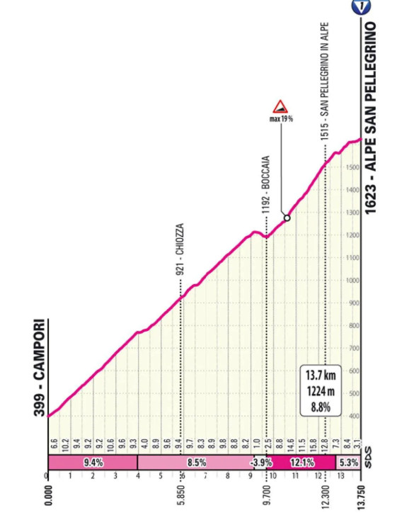 Giro d'Italia: Prévia da 11ª etapa, o temível Alpe San Pellegrino promete agitar a Classificação Geral 2 girodociclismo.com.br giro ditalia previa da 11a etapa o temivel alpe san pellegrino promete agitar a classificacao geral image