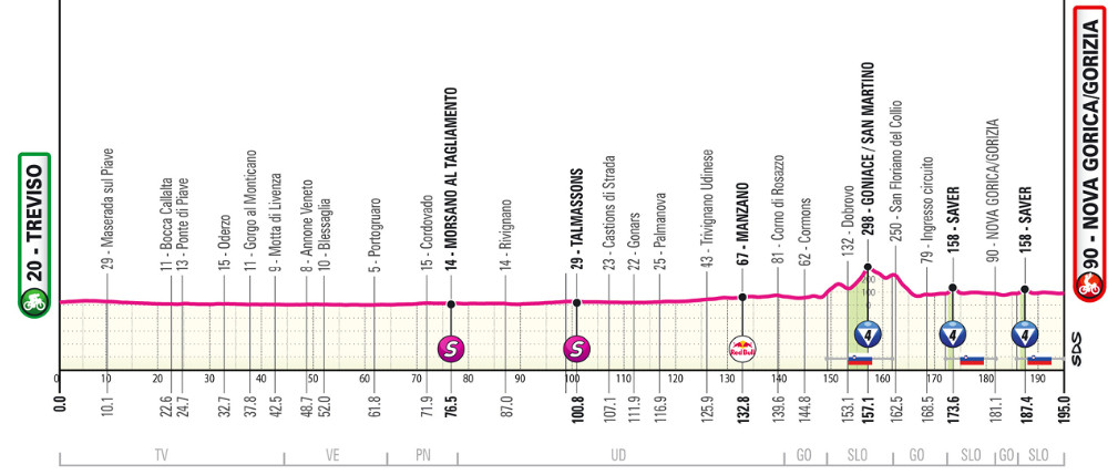 Giro d'Italia: Prévia da 14ª etapa, percurso entra na Eslovênia e novo duelo Pedersen/Van Aert pode acontecer 4 girodociclismo.com.br giro ditalia previa da 14a etapa percurso entra na eslovenia e novo duelo pedersenvan aert pode acontecer image