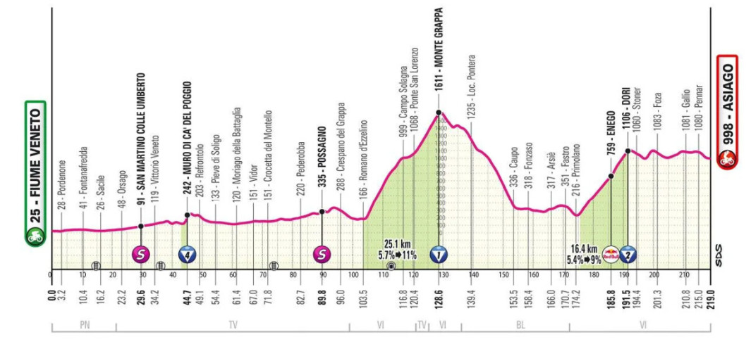 Giro d'Italia: Prévia da 15ª etapa, o temível Monte Grappa pode causar estragos onde Pogacar venceu em 2024 4 girodociclismo.com.br giro ditalia previa da 15a etapa image