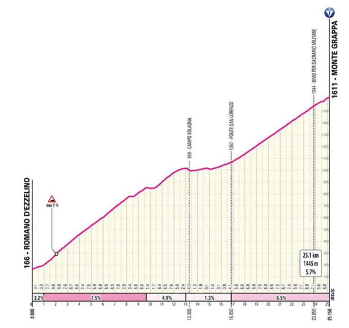 Giro d'Italia: Prévia da 15ª etapa, o temível Monte Grappa pode causar estragos onde Pogacar venceu em 2024 2 girodociclismo.com.br giro ditalia previa da 15a etapa o temivel monte grappa no meio da jornada de 6 horas image 2