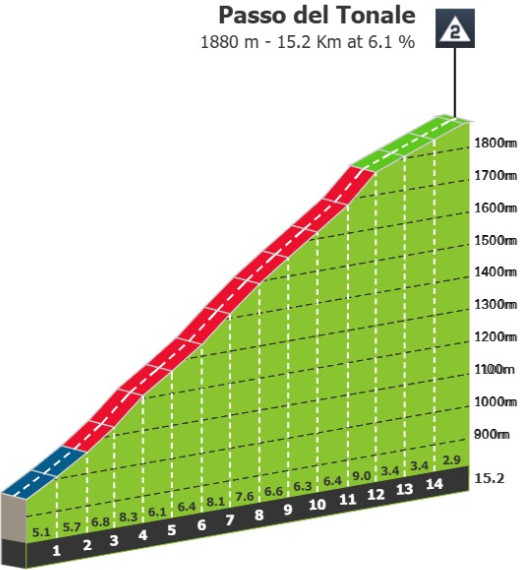 Giro d'Italia: Prévia da 17ª etapa, o temível Passo del Mortirolo pode agitar a Classificação Geral novamente 1 girodociclismo.com.br giro ditalia previa da 17a etapa com o temivel passo del mortirolo para desafiar os ciclistas image 2