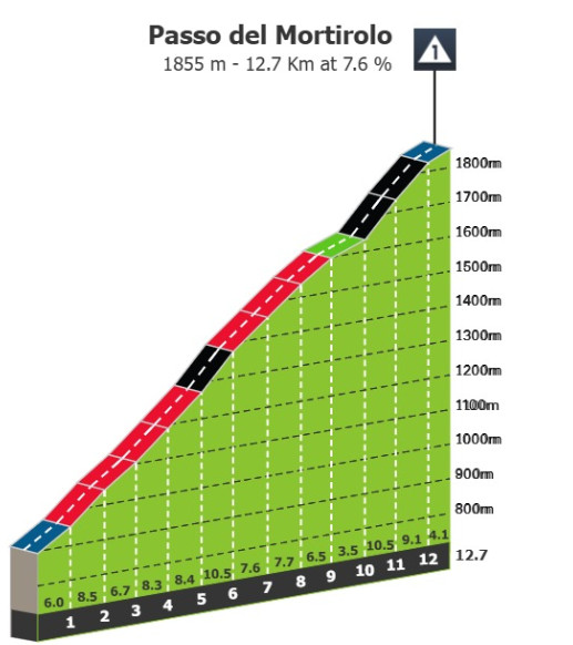 Giro d'Italia: Prévia da 17ª etapa, o temível Passo del Mortirolo pode agitar a Classificação Geral novamente 2 girodociclismo.com.br giro ditalia previa da 17a etapa com o temivel passo del mortirolo para desafiar os ciclistas image 3