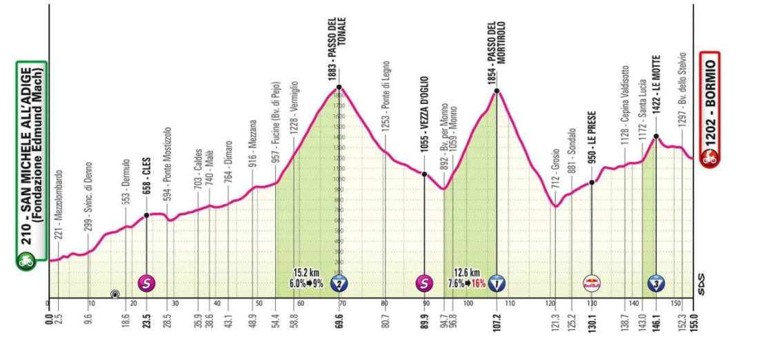 Giro d'Italia: Prévia da 17ª etapa, o temível Passo del Mortirolo pode agitar a Classificação Geral novamente 4 girodociclismo.com.br giro ditalia previa da 17a etapa com o temivel passo del mortirolo para desafiar os ciclistas image 5