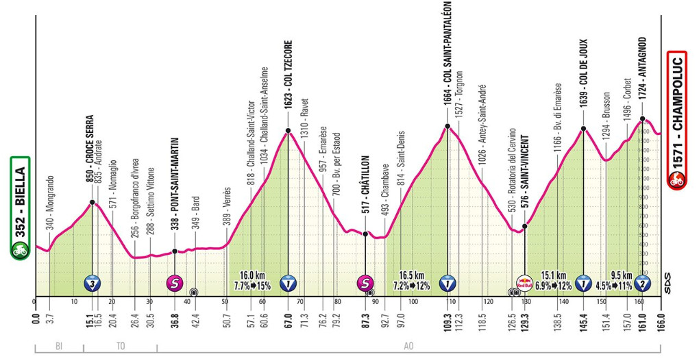 Giro d'Italia: Prévia da 19ª etapa; Etapa Rainha com 5.000 metros de altimetria pode decidir a competição nesta sexta-feira 7 girodociclismo.com.br giro ditalia previa da 19a etapa a etapa rainha com 5 000 metros de altimetria pode decidir a competicao image 10