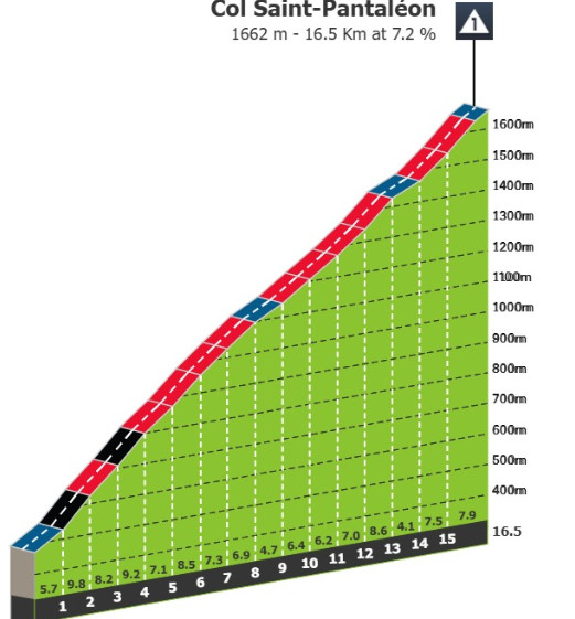 Giro d'Italia: Prévia da 19ª etapa; Etapa Rainha com 5.000 metros de altimetria pode decidir a competição nesta sexta-feira 4 girodociclismo.com.br giro ditalia previa da 19a etapa a etapa rainha com 5 000 metros de altimetria pode decidir a competicao image 4
