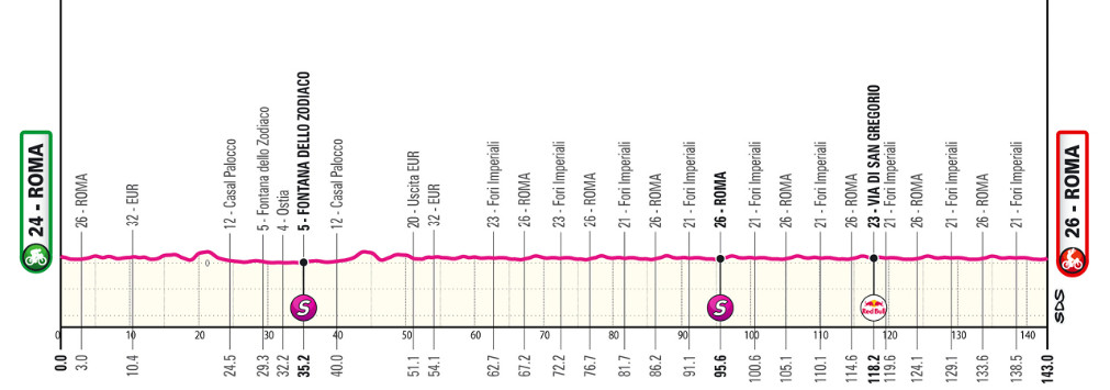 girodociclismo.com.br giro ditalia previa da 21a etapa etapa final com largada historica em roma image