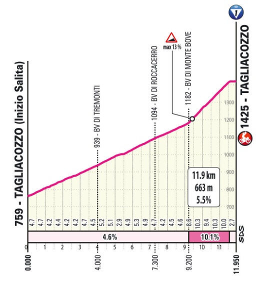 Giro d'Italia: Prévia da 7ª etapa com 1ª chegada ao alto, duelo final em montanha de 1ª categoria pode alterar GC 4 girodociclismo.com.br giro ditalia previa da 7a etapa duelo final em montanha de 1a categoria pode alterar classificacao geral image 4