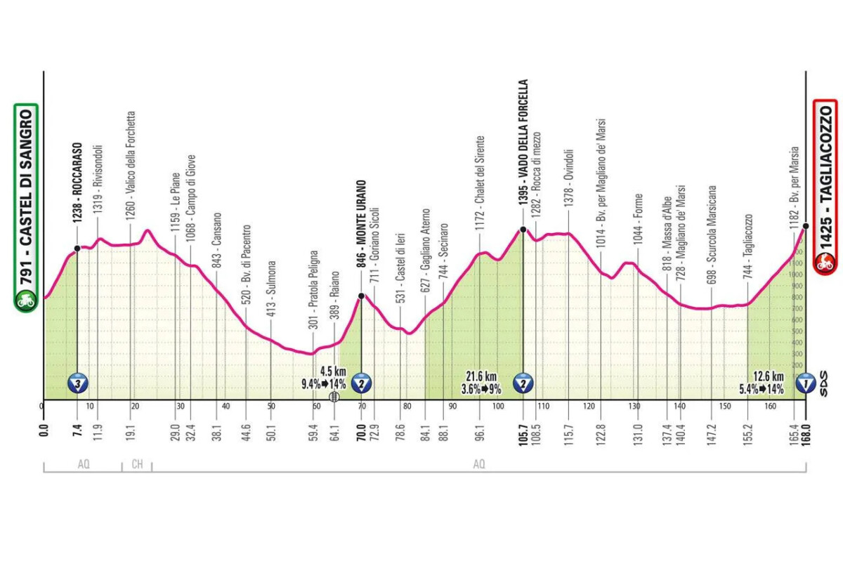 Giro d'Italia: Prévia da 7ª etapa com 1ª chegada ao alto, duelo final em montanha de 1ª categoria pode alterar GC 5 girodociclismo.com.br giro ditalia previa da 7a etapa duelo final em montanha de 1a categoria pode alterar classificacao geral image 6