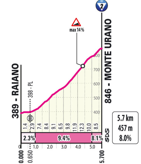 Giro d'Italia: Prévia da 7ª etapa com 1ª chegada ao alto, duelo final em montanha de 1ª categoria pode alterar GC 2 girodociclismo.com.br giro ditalia previa da 7a etapa duelo final em montanha de 1a categoria pode alterar classificacao geral image