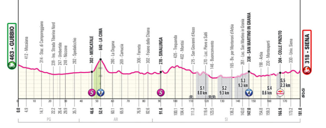 Giro d'Italia: Prévia da 9ª etapa, "Mini Strade Bianche" promete ação para a Classificação Geral 2 girodociclismo.com.br giro ditalia previa da 8a etapa mini strade bianche promete acao para a classificacao geral image 2
