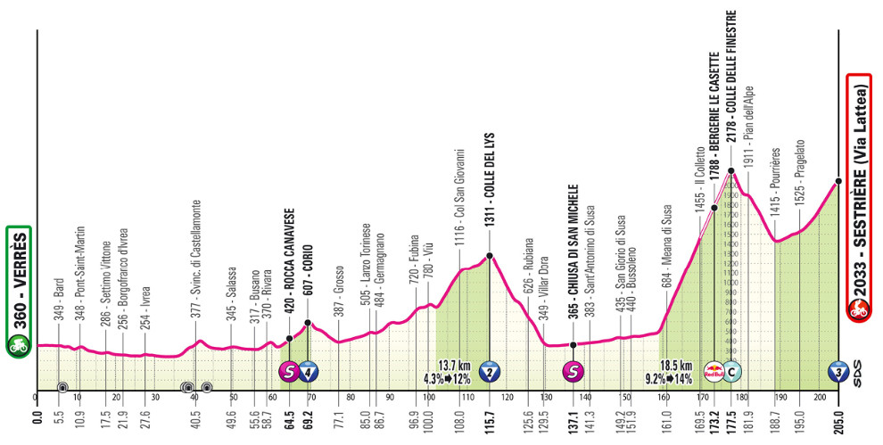 Giro d'Italia: Prévia da decisiva 20ª etapa, tudo se decidirá no icônico Colle delle Finestre 6 girodociclismo.com.br giro ditalia previa da decisiva 20a etapa tudo se decidira no iconico colle delle finestre image 7