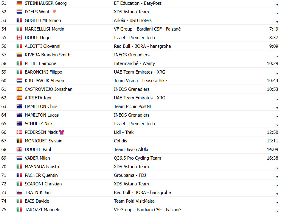 Giro d'Italia: Resultados da 11ª etapa, Richard Carapaz vence em ataque solo, Isaac del Toro 2º; assista a chegada 12 girodociclismo.com.br giro ditalia resultados da 11a etapa richard carapaz vence em ataque solo isaac del toro 2o assista a chegada image 10