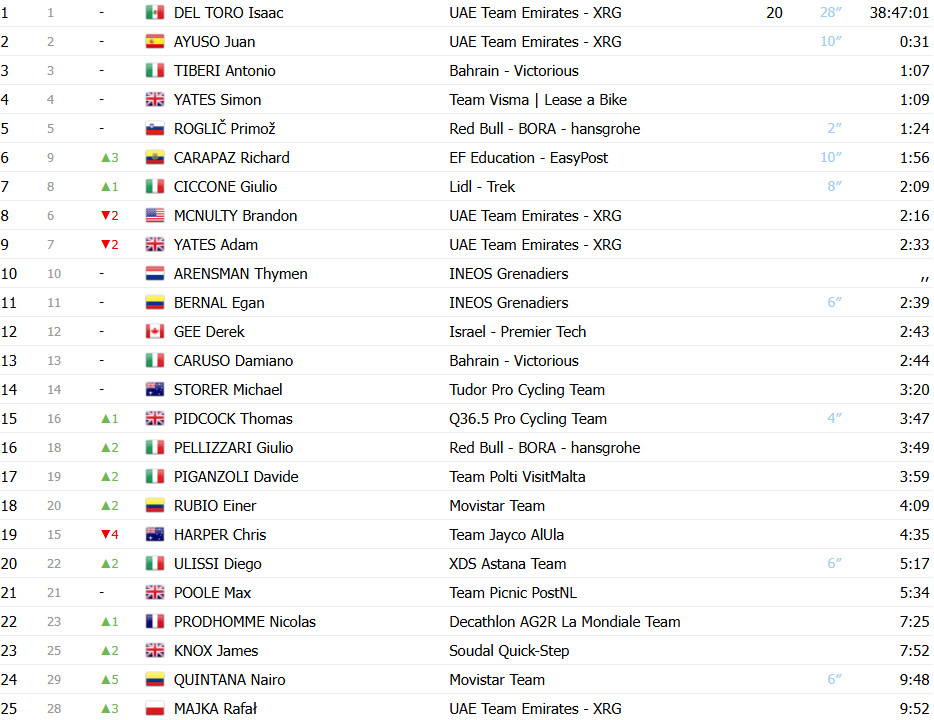 Giro d'Italia: Resultados da 11ª etapa, Richard Carapaz vence em ataque solo, Isaac del Toro 2º; assista a chegada 17 girodociclismo.com.br giro ditalia resultados da 11a etapa richard carapaz vence em ataque solo isaac del toro 2o assista a chegada image 2