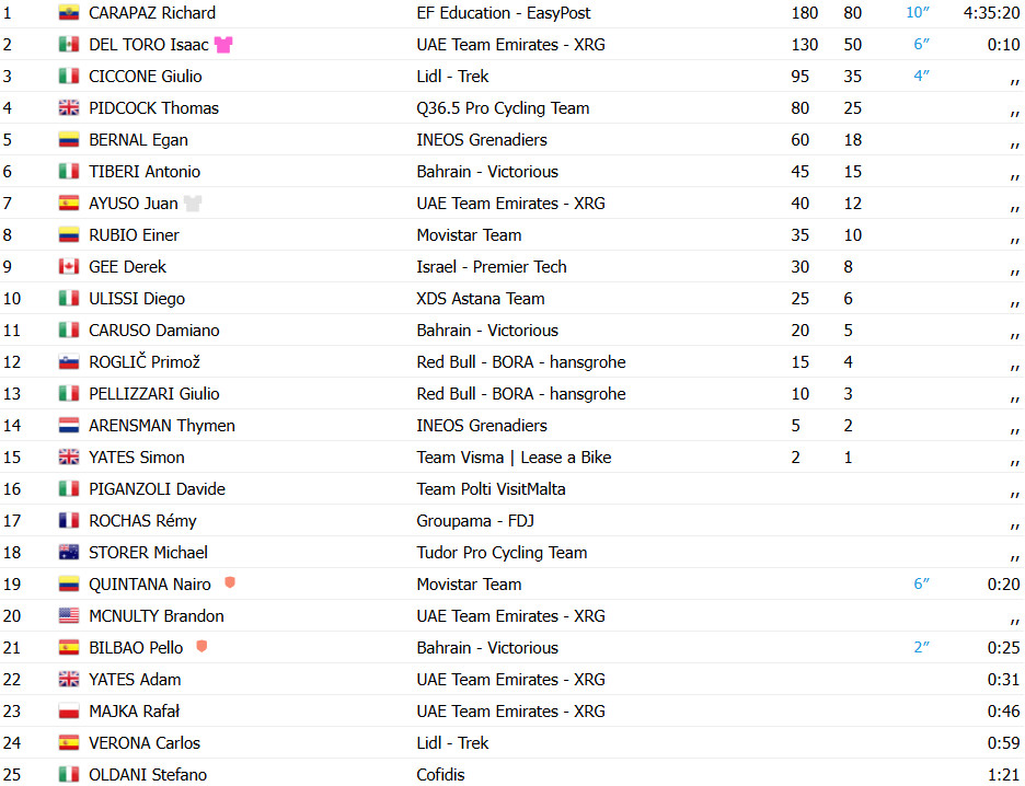 Giro d'Italia: Resultados da 11ª etapa, Richard Carapaz vence em ataque solo, Isaac del Toro 2º; assista a chegada 10 girodociclismo.com.br giro ditalia resultados da 11a etapa richard carapaz vence em ataque solo isaac del toro 2o assista a chegada image 5