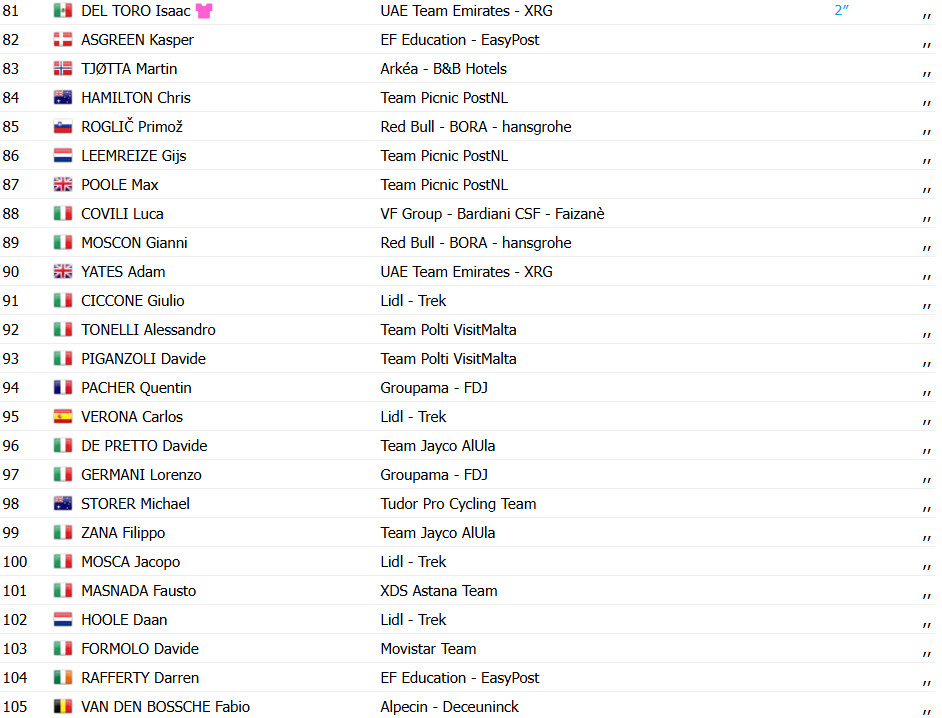 girodociclismo.com.br giro ditalia resultados da 12a etapa olav kooij vence sprint e isaac del toro amplia lideranca assista a chegada image 10