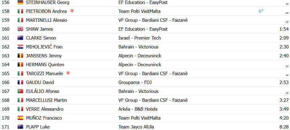 girodociclismo.com.br giro ditalia resultados da 12a etapa olav kooij vence sprint e isaac del toro amplia lideranca assista a chegada image 15