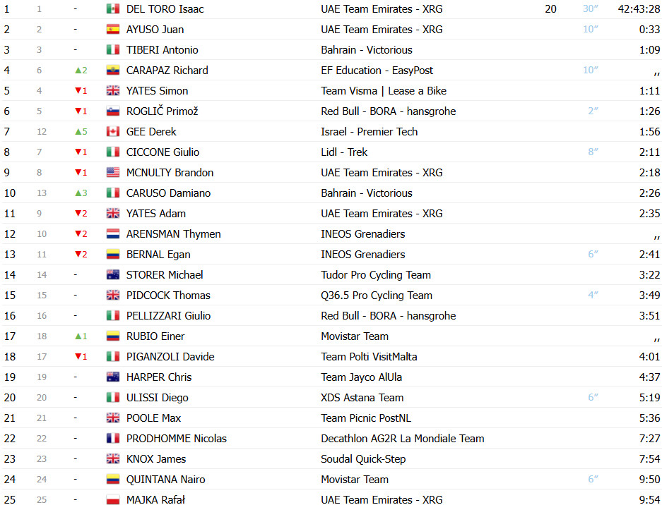 girodociclismo.com.br giro ditalia resultados da 12a etapa olav kooij vence sprint e isaac del toro amplia lideranca assista a chegada image 17