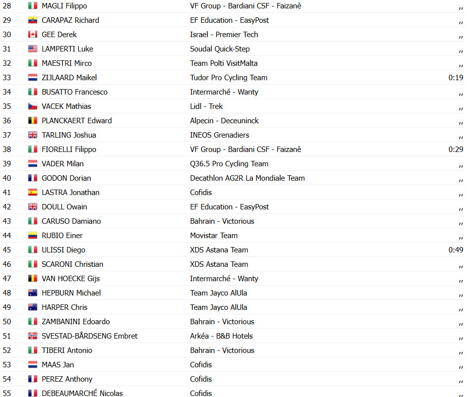 girodociclismo.com.br giro ditalia resultados da 12a etapa olav kooij vence sprint e isaac del toro amplia lideranca assista a chegada image 5