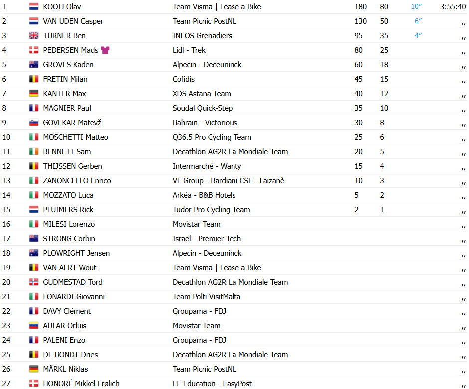 girodociclismo.com.br giro ditalia resultados da 12a etapa olav kooij vence sprint e isaac del toro amplia lideranca assista a chegada image