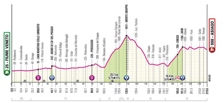 Giro d'Italia: Carlos Verona vence 15ª etapa, Primoz Roglic sofre forte revés; confira os resultados e a chegada 2 girodociclismo.com.br giro ditalia resultados da 15a etapa image 2