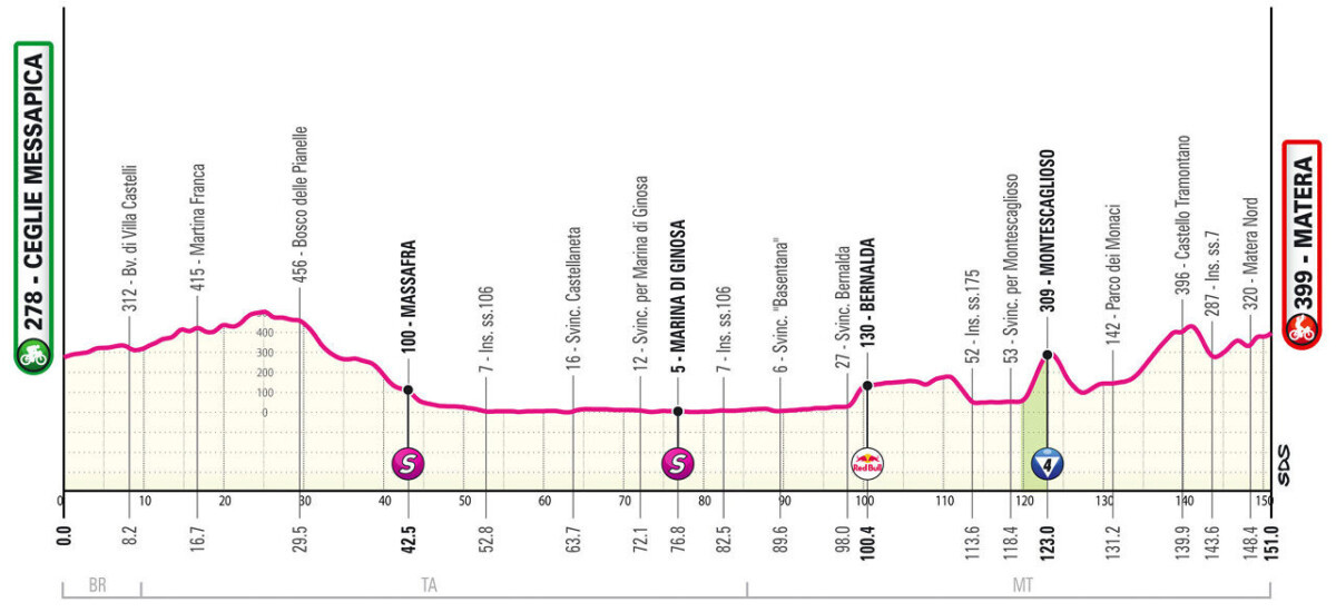 Giro d'Italia: Resultados da 5ª etapa, Mads Pedersen segue imbatível e vence no pulo, confira os resultados e a chegada 1 girodociclismo.com.br giro ditalia resultados da 5a etapa image 10