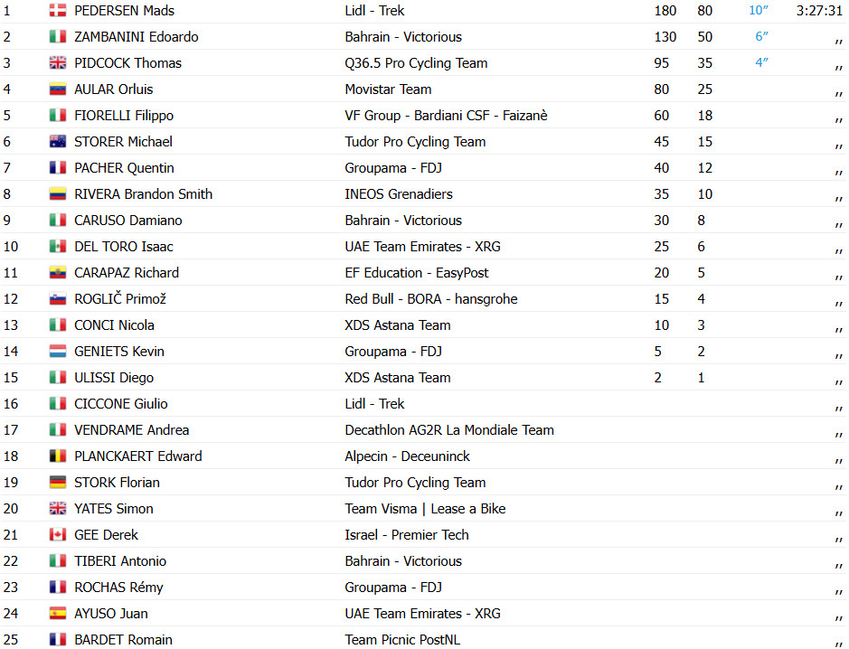 Giro d'Italia: Resultados da 5ª etapa, Mads Pedersen segue imbatível e vence no pulo, confira os resultados e a chegada 9 girodociclismo.com.br giro ditalia resultados da 5a etapa image 33